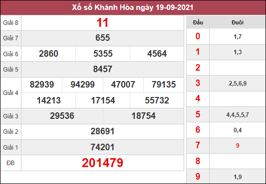 Dự đoán xổ số Khánh Hòa ngày 22/9/2021 dựa trên kết quả kì trước