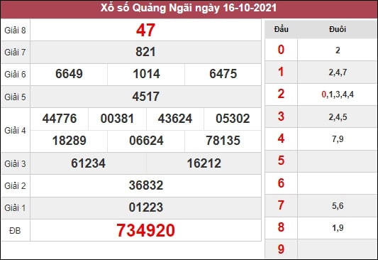 Dự đoán XSQNG 23-10-2021 