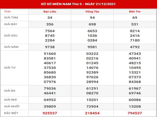 Chốt số dự đoán xổ số Miền Nam ngày 28/12/2021 thứ 3