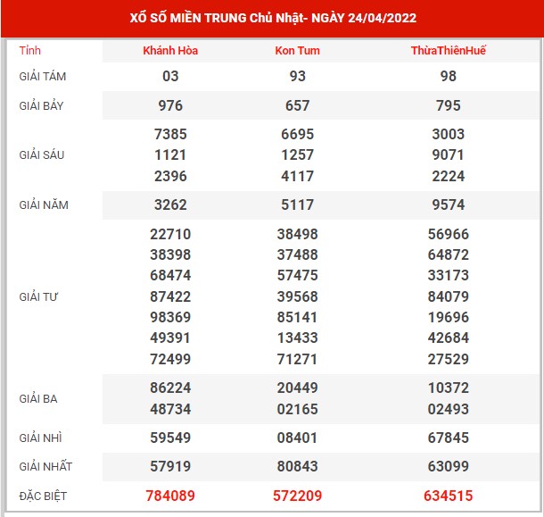 Dự đoán XSMT ngày 1/5/2022