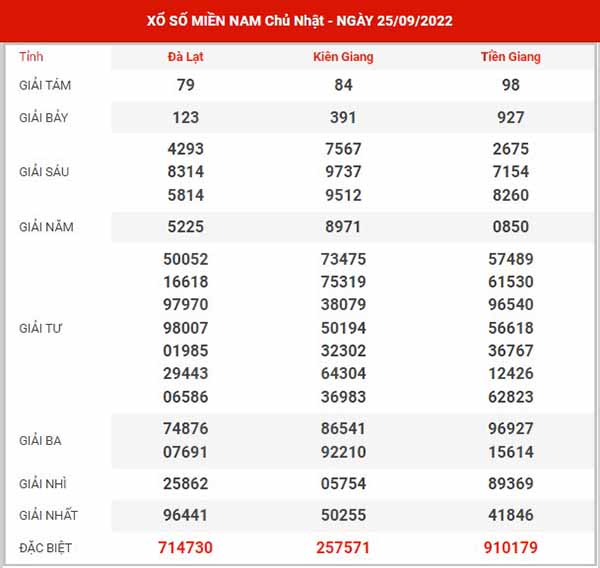 Dự đoán XSMN ngày 2/10/2022 - Thống kê đài SXMN chủ nhật hôm nay