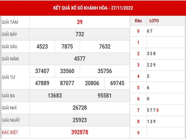 Dự đoán kết quả xổ số Khánh Hòa thứ 4 ngày 30/11/2022