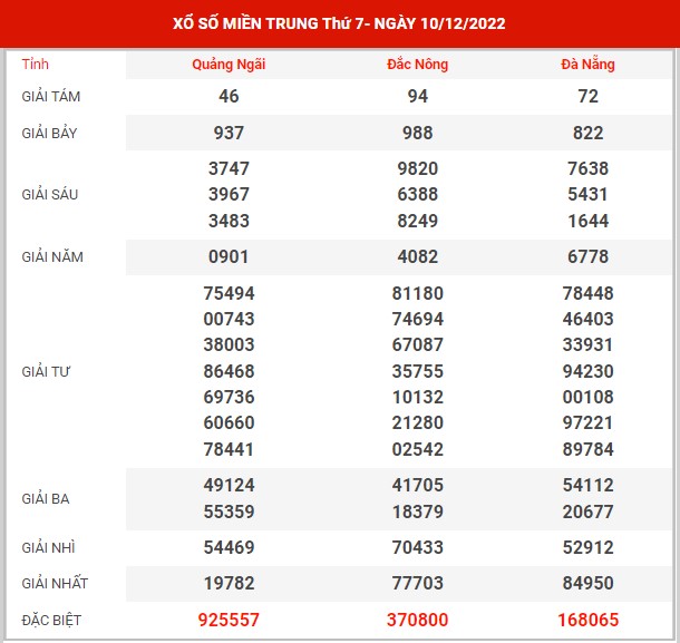 Dự đoán XSMT ngày 17/12/2022 - Thống kê xổ số miền Trung thứ 7