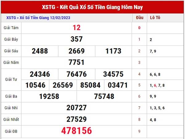 Dự đoán kết quả xổ số Tiền Giang ngày 19/2/2023 chủ nhật