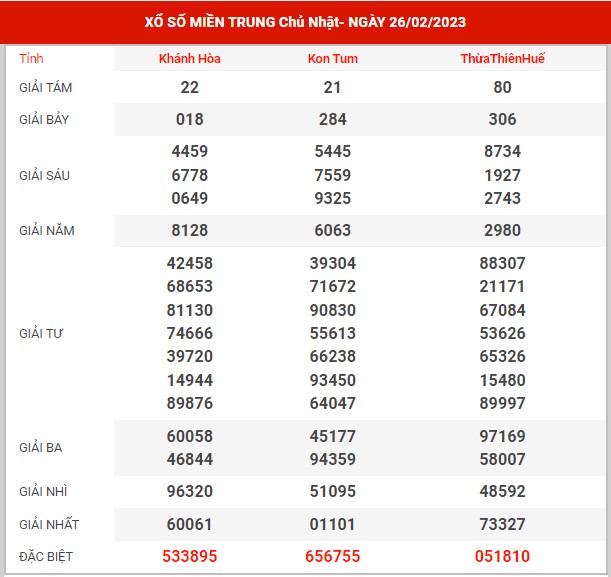 Dự đoán XSMT ngày 5/3/2023 - Thống kê KQ SXMT chủ nhật hôm nay