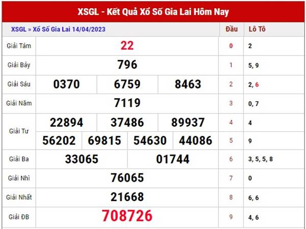 Dự đoán XS Gia Lai 21/4/2023 phân tích loto thứ 6