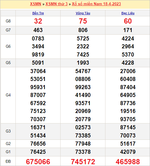 Thống kê xổ số miền Nam ngày 25/4/2023 thứ 3 hôm nay