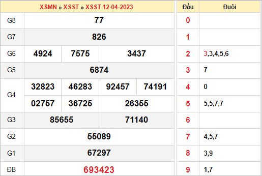 Chốt số xổ số Sóc Trăng ngày 19/4/2023 thứ 4 hôm nay