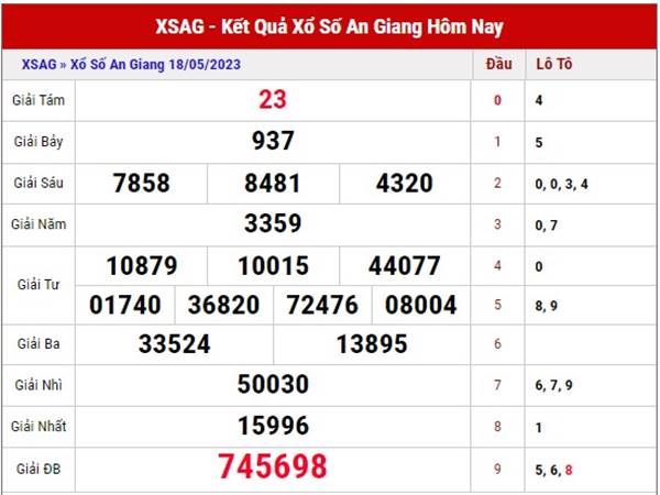 Dự đoán xổ số An Giang 25/5/2023 chốt số XSAG thứ 5