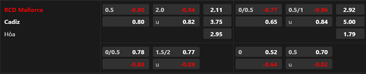 Tỷ lệ kèo giữa Mallorca vs Cadiz