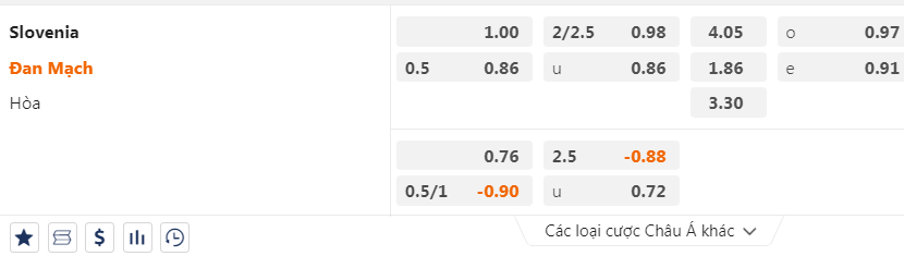 Tỷ lệ kèo giữa Slovenia vs Đan Mạch