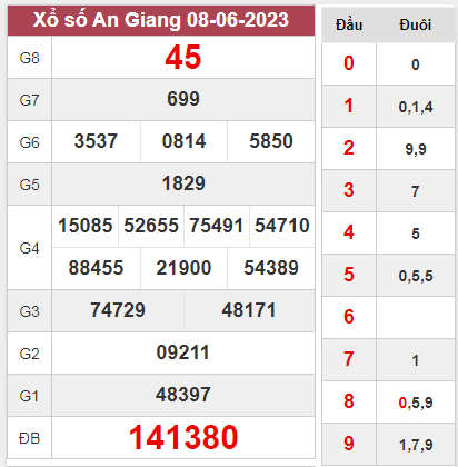 Dự đoán KQXSAG 15-06-2023