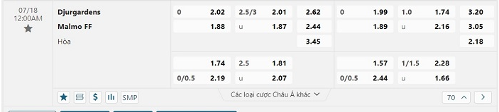 Tỷ lệ kèo giữa Djurgarden vs Malmo