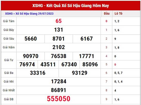 Dự đoán xổ số Hậu Giang ngày 5/8/2023 phân tích XSHG thứ 7 