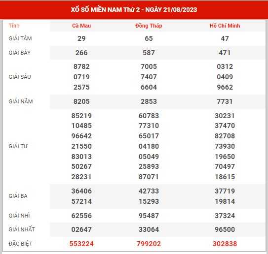 Nhận định XSMN ngày 28/8/2023 - Nhận định KQ xổ số miền Nam thứ 2