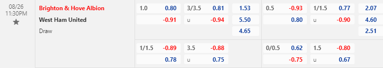 Kèo bóng đá hôm nay giữa Brighton vs West Ham