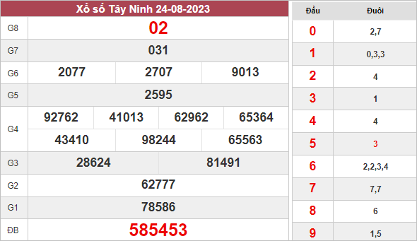 Thống kê xổ số An Giang ngày 31/8/2023 thứ 5 hôm nay