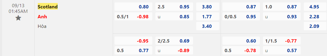 Kèo bóng đá hôm nay giữa Scotland vs Anh