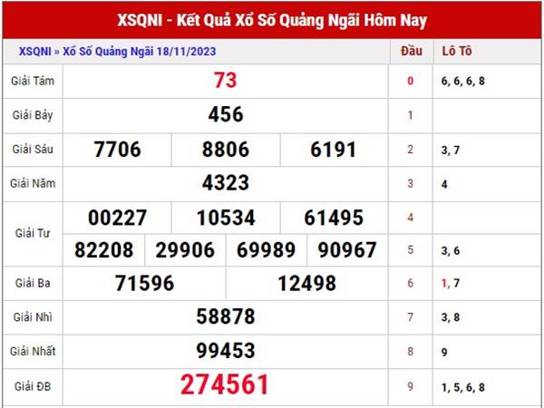 Dự đoán kết quả XSQNI ngày 25/11/2023 thứ 7 hôm nay