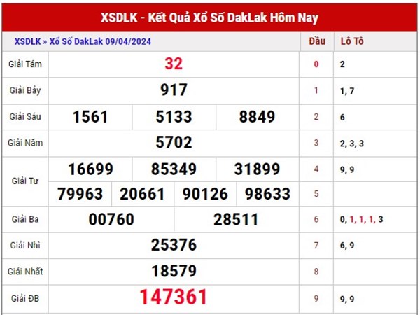 Dự đoán XSDLK ngày 16/4/2024 phân tích xổ số Daklak thứ 3