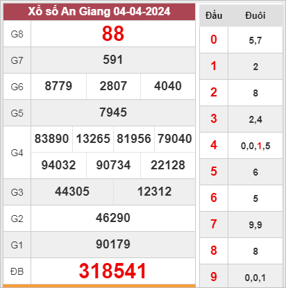 Dự đoán KQXSAG 11-4-2024