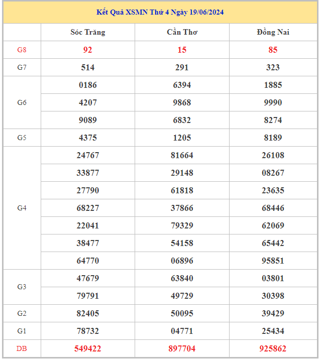 Phân tích xổ số miền Nam ngày 26/6/2024 thứ 4 hôm nay