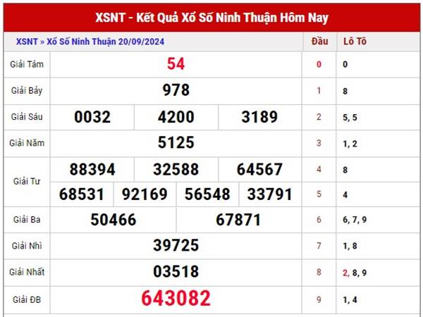 Nhận định KQXS Ninh Thuận ngày 27/9/2024 thứ 6