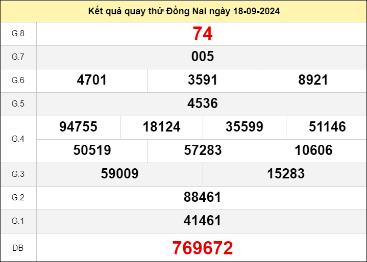 Quay thử xổ số Đồng Nai ngày 18/9/2024
