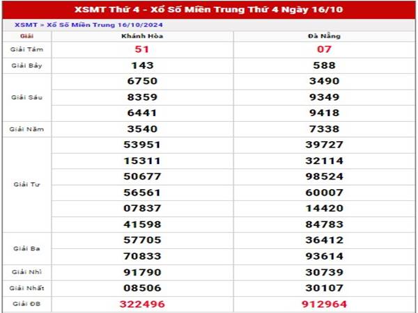 Nhận định KQSX Miền Trung ngày 23/10/2024 thứ 4 hôm nay