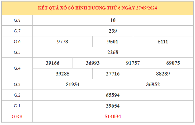 Thống kê xổ số Bình Dương ngày 4/10/2024 chốt số vượng phát