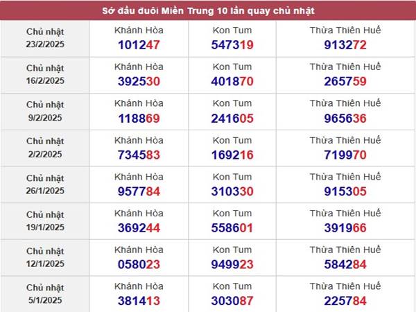 Thống kê giải đặc biệt (GĐB) XSKH ngày 2/3/2025