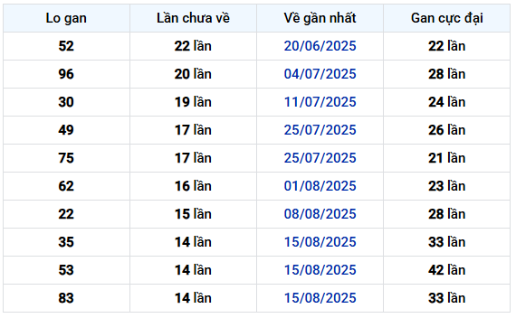 Thống kê Loto gan Xổ số Ninh Thuận
