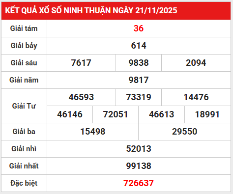 Tham khảo xổ số Ninh Thuận 28/11/2025 thứ 6 siêu chính xác